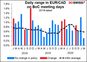 Daily range in EUR/CAD on BoC meeting days