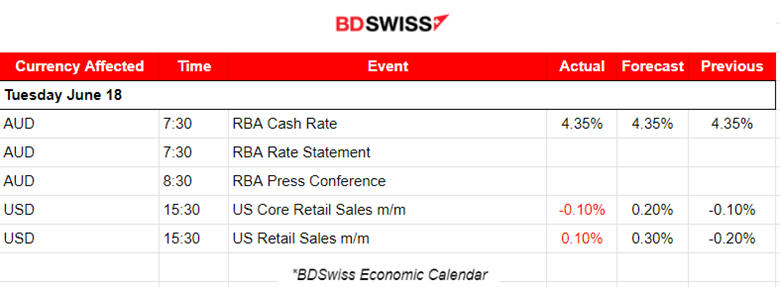 RBA Kept Cash Rate Elevated amid Strong Labour Market and High Inflation, U.S. Retail Sales Came Out Weak Causing USD Depreciation, Gold and Crude Oil Jumped