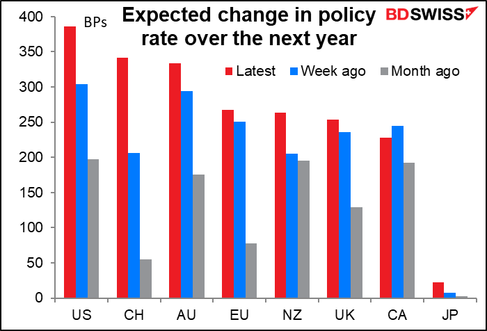 Expected change in policy rate over the next year