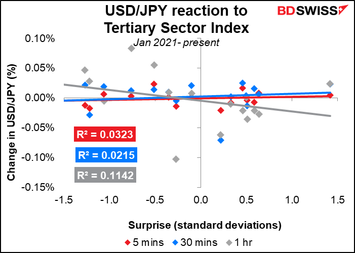 USD/JPY reaction to Tertiary Sector Index