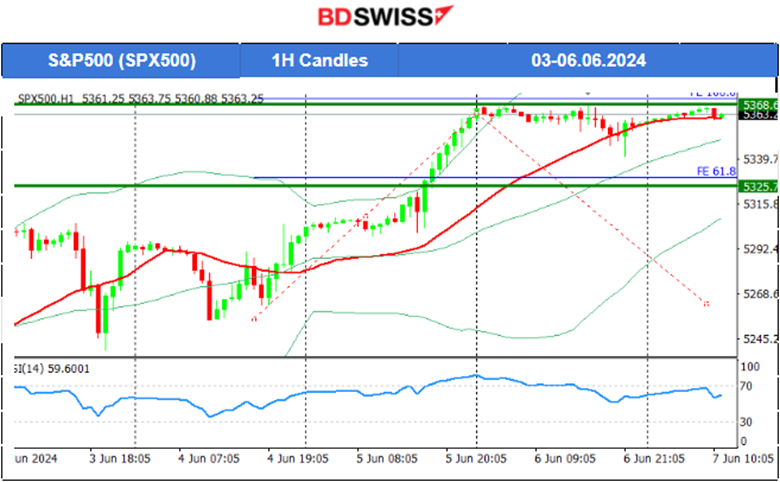 ECB cut rates but kept inflation forecast high, EUR unaffected, USD depreciated after high Unemployment Claims, Crude oil and Gold moved higher, Bitcoin stable