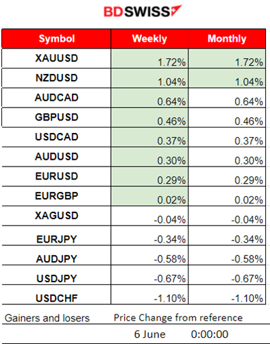 BOC cuts rates, Australia’s GDP grew lower than expected, Services PMIs in expansion for most regions but French PMI in contraction, ADP report signals cooling in the U.S. labour market