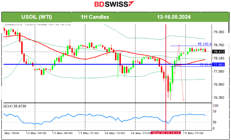 Australia’s WPI Rose, Cooling U.S. CPI Data, No Growth in U.S. Retail Sales, USD Weakening, Gold and Crude Gain, U.S. Stocks Jump