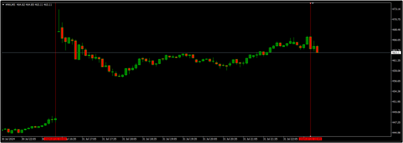 Fed Rate Unchanged at 5.25% – 5.50%, BOJ Raised Rate to