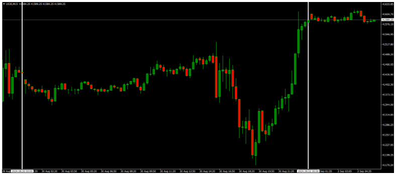 July Core PCE Price Index up +0.2%, USDJPY +0.82% (+119.4 pips), CHF Retail Sales MoM forecast: -0.1%