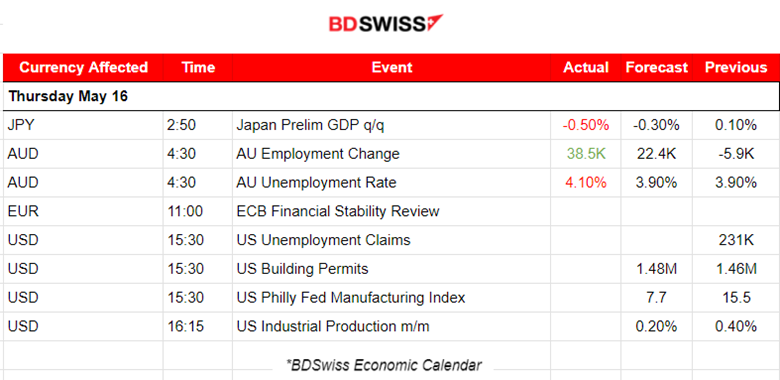 Australia’s WPI Rose, Cooling U.S. CPI Data, No Growth in U.S. Retail Sales, USD Weakening, Gold and Crude Gain, U.S. Stocks Jump