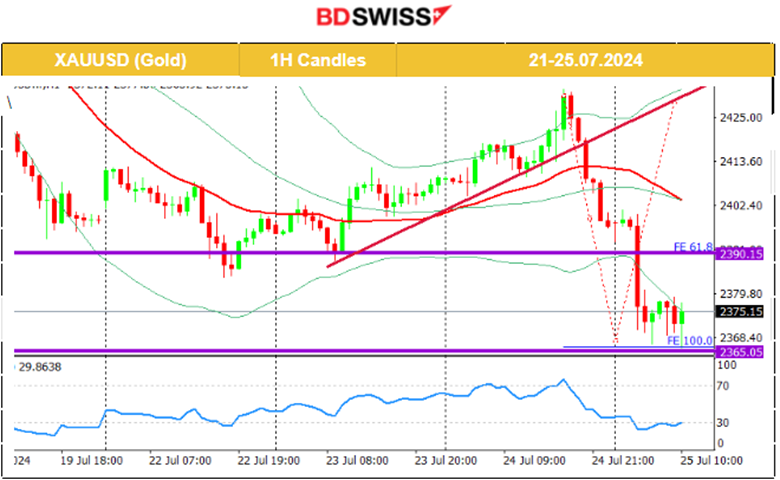 BOC 2nd Cut as Expected, USD Gains against CAD, U.S. Grim Eurozone PMIs, Stocks Plunged, BTC Retreats from Highs