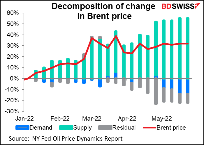 Decomposition of change in Brent price