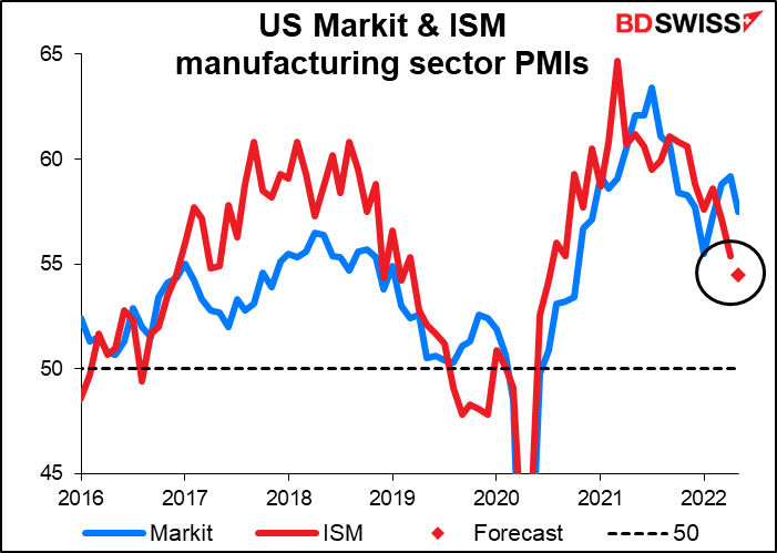 US Markit & ISM manufacturing sector PMIs