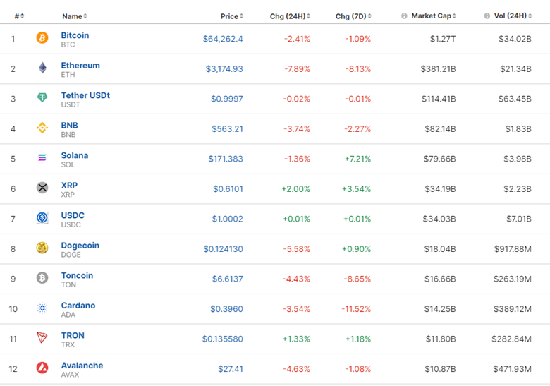 BOC 2nd Cut as Expected, USD Gains against CAD, U.S. Grim Eurozone PMIs, Stocks Plunged, BTC Retreats from Highs