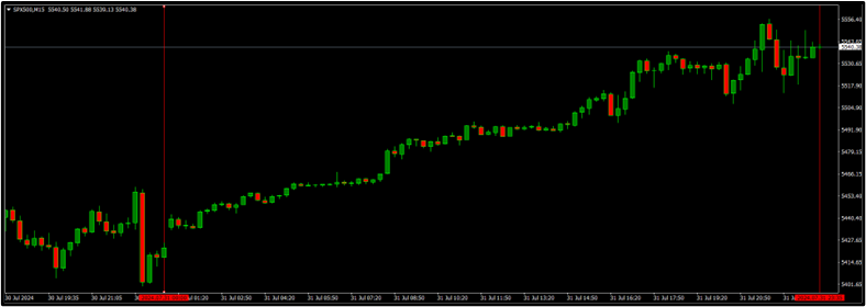 Fed Rate Unchanged at 5.25% – 5.50%, BOJ Raised Rate to