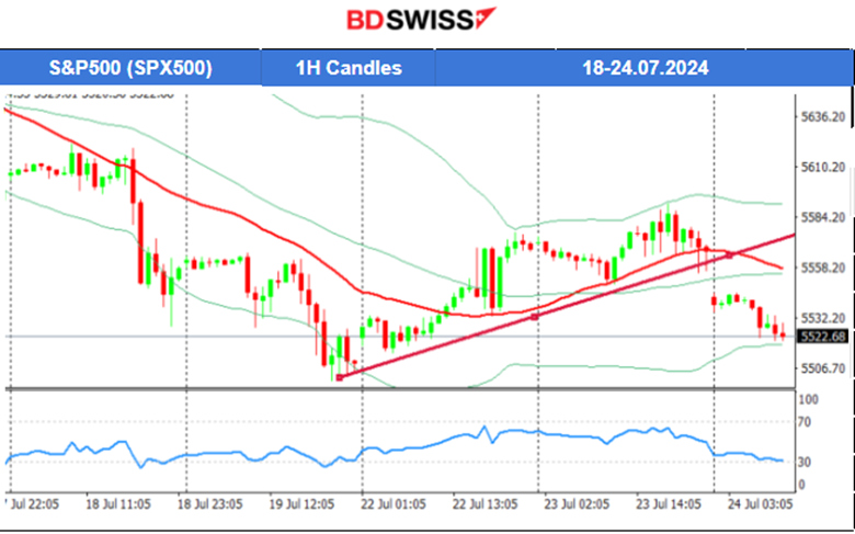 The JPY strengthened heavily, Gold higher after retracing, Crude oil continued lower, U.S. indices sideways, Bitcoin lower but steady