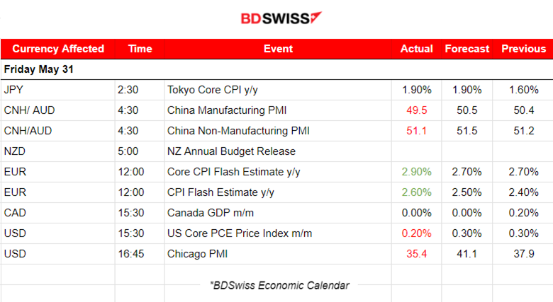 Tokyo’s Inflation Up,  Grim China’s PMI Figures, Gold and Crude Oil Downwards, Strong June’s Eurozone Interest Rate Cut Expectations, Core PCE Price Index Lower than Expected, Huge Jump in U.S. Stocks, Bitcoin Recovers