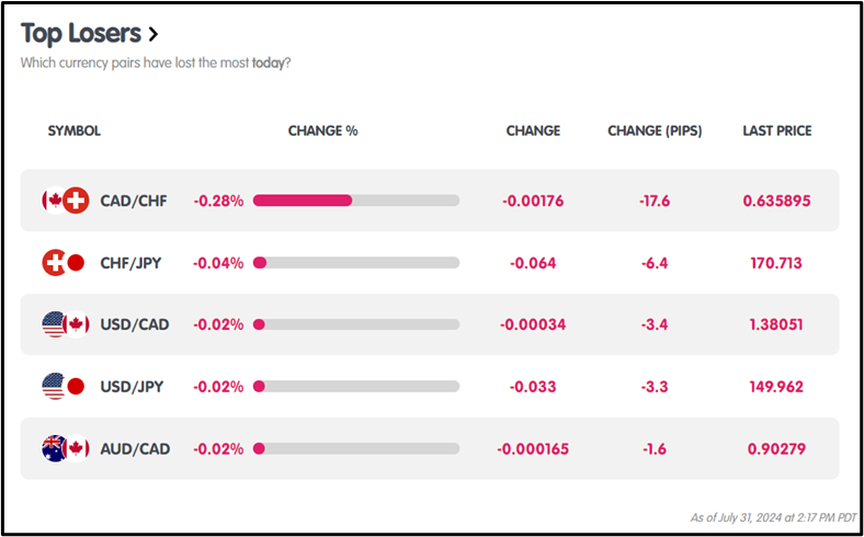 Fed Rate Unchanged at 5.25% – 5.50%, BOJ Raised Rate to