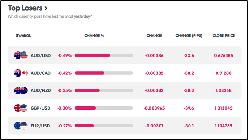 July Core PCE Price Index up +0.2%, USDJPY +0.82% (+119.4 pips), CHF Retail Sales MoM forecast: -0.1%