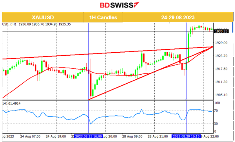 CB Consumer Confidence Dropped, JOLTS Job Openings Declined, USD Weakens, U.S. Indice Jumped, Metals and Crude to Higher Levels