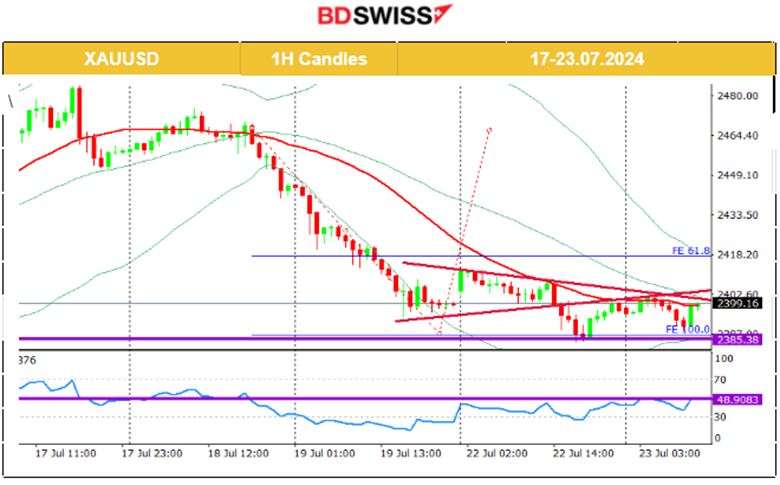 USD Remained Stable, Gold Moved Lower, Crude Oil Dropped Rapidly and Retraced, U.S. Indices Closed Higher after Experiencing High Volatility, Bitcoin Remains High