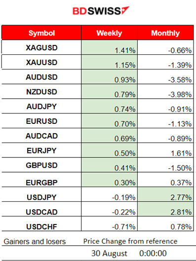 CB Consumer Confidence Dropped, JOLTS Job Openings Declined, USD Weakens, U.S. Indice Jumped, Metals and Crude to Higher Levels