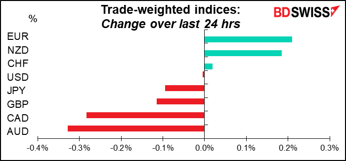 Trade-weighted induces: Change over last 24 hrs