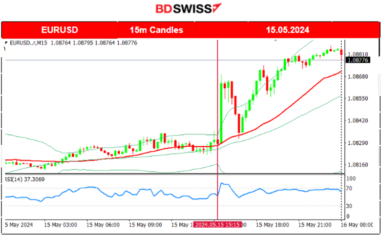 Australia’s WPI Rose, Cooling U.S. CPI Data, No Growth in U.S. Retail Sales, USD Weakening, Gold and Crude Gain, U.S. Stocks Jump