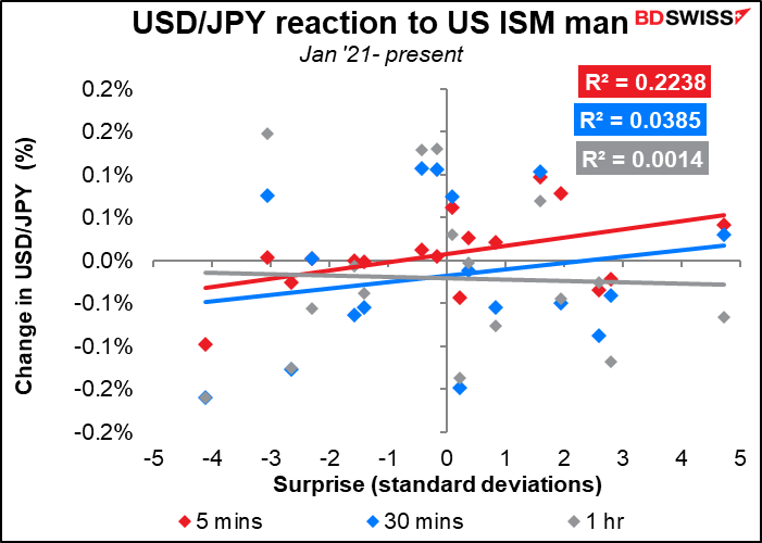 USD/JPY reaction to US ISM man