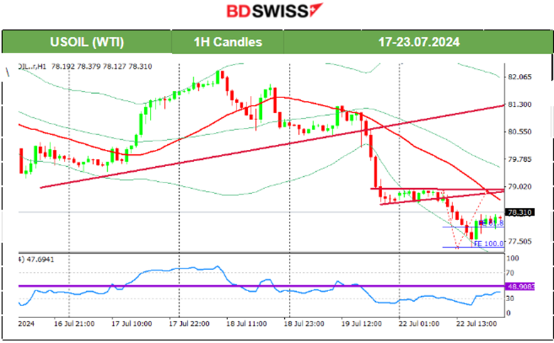 USD Remained Stable, Gold Moved Lower, Crude Oil Dropped Rapidly and Retraced, U.S. Indices Closed Higher after Experiencing High Volatility, Bitcoin Remains High