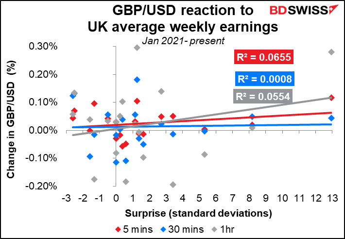 GBP/USD reaction to UK average weekly earnings