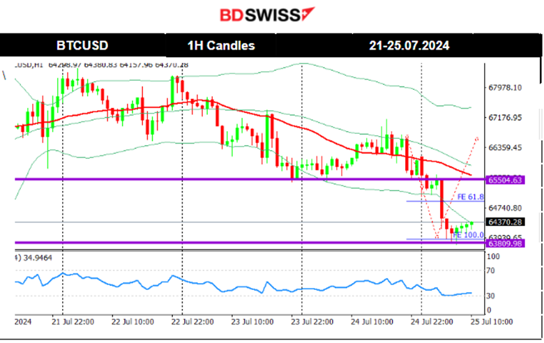 BOC 2nd Cut as Expected, USD Gains against CAD, U.S. Grim Eurozone PMIs, Stocks Plunged, BTC Retreats from Highs