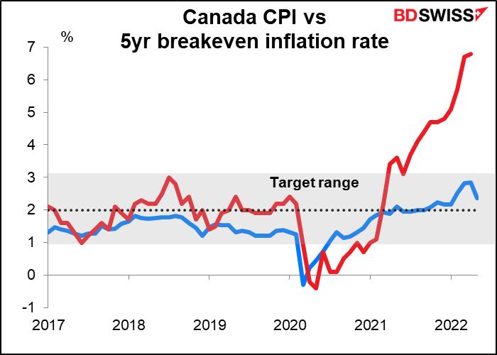 Canada CPI vs 5yr breakeven inflation rate