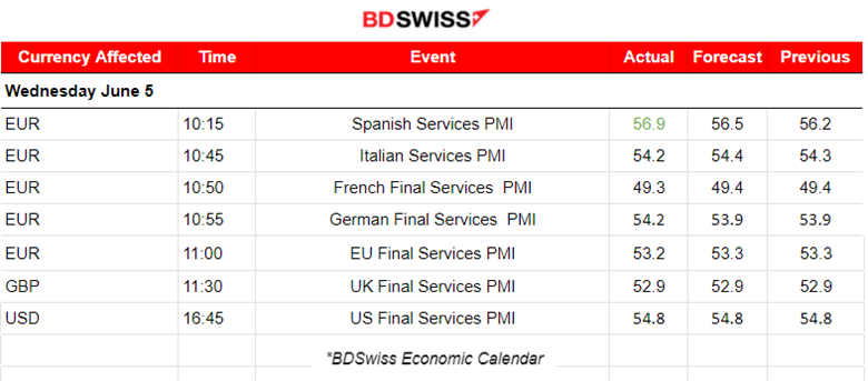 BOC cuts rates, Australia’s GDP grew lower than expected, Services PMIs in expansion for most regions but French PMI in contraction, ADP report signals cooling in the U.S. labour market