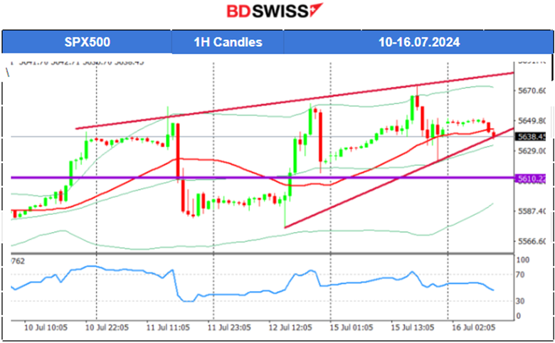 China’s GDP Weaker for Q2, Empire State Manufacturing Index Lower, Gold and U.S. Indices Moved to Upside, Crude Oil is Heading Lower, BTC Gained Further