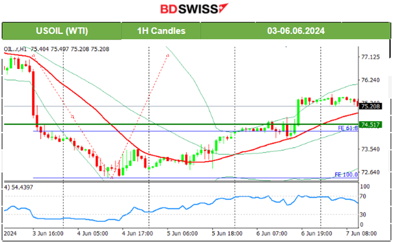 ECB cut rates but kept inflation forecast high, EUR unaffected, USD depreciated after high Unemployment Claims, Crude oil and Gold moved higher, Bitcoin stable