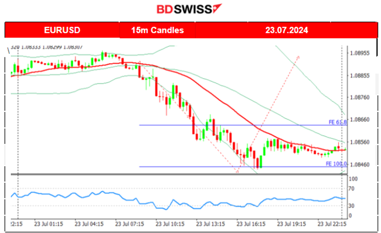 The JPY strengthened heavily, Gold higher after retracing, Crude oil continued lower, U.S. indices sideways, Bitcoin lower but steady