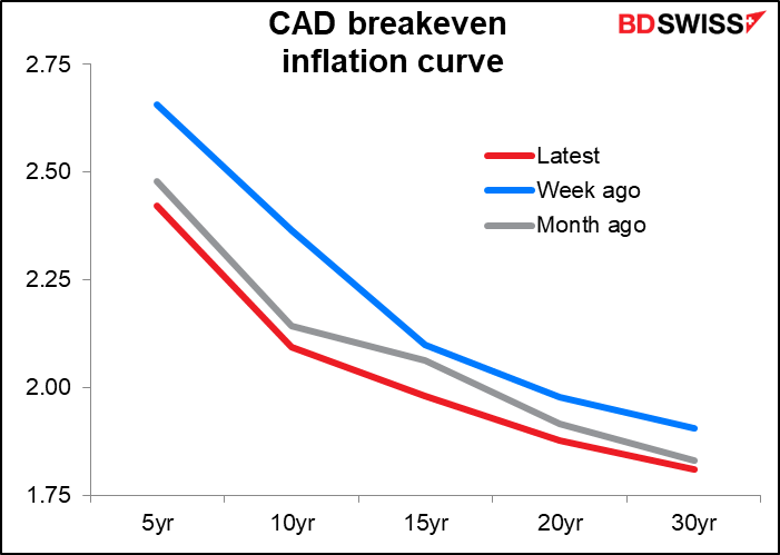 CAD breakeven inflation curve
