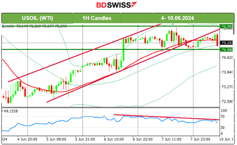 Higher than expected employment for Canada and the U.S. while jobless rates were reported higher, CAD & USD appreciated upon news release, U.S. stocks lower, Bitcoin dropped