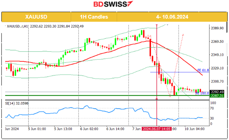 Higher than expected employment for Canada and the U.S. while jobless rates were reported higher, CAD & USD appreciated upon news release, U.S. stocks lower, Bitcoin dropped