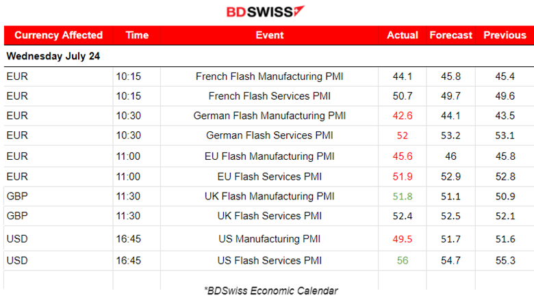 BOC 2nd Cut as Expected, USD Gains against CAD, U.S. Grim Eurozone PMIs, Stocks Plunged, BTC Retreats from Highs