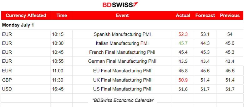 Eurozone Manufacturing Stays in Contraction, Expansion for Spanish Manufacturing, German Inflation Slowed, ISM Manufacturing PMI not Improved, USD Strengthened, Oil Climbed to 83 USD/b, BTC Reversed Downwards 