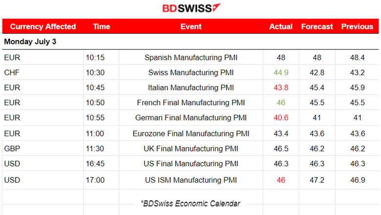 Manufacturing PMIs More in Contraction, Lower Swiss CPI Change, Metals Higher, Stocks Steady, Crude lower