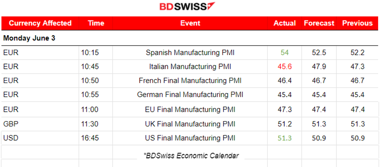 Grim manufacturing PMIs for the Eurozone, Business growth in the U.K. continues, Drop in ISM’s manufacturing PMI caused dollar weakening. U.S. indices reversed, and U.S. oil plunged