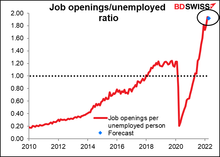 Job openings/unemployed ratio