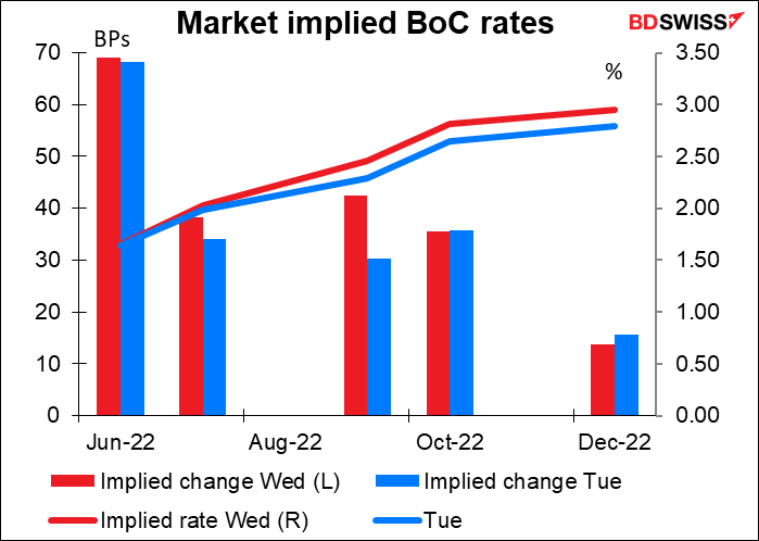 Market imolied BoC rates