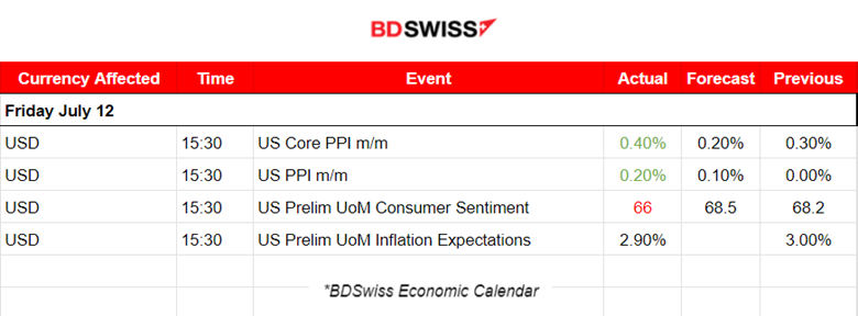 U.S. PPI Inflation Accelerated, U.S. Consumer Sentiment and Inflation Expectations Lowered, U.S. Indices Jumped, Bitcoin Corrected Significantly, Trump Avoided Getting Shot