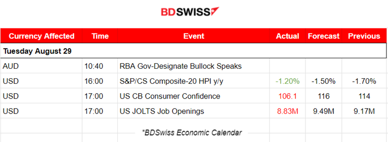 CB Consumer Confidence Dropped, JOLTS Job Openings Declined, USD Weakens, U.S. Indice Jumped, Metals and Crude to Higher Levels