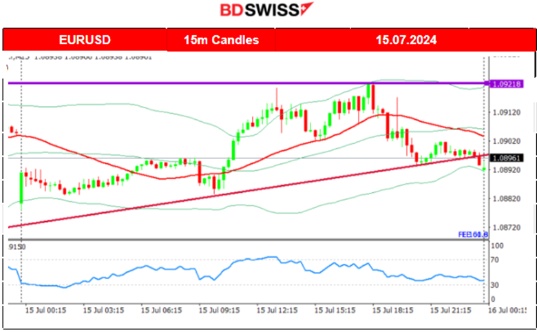 China’s GDP Weaker for Q2, Empire State Manufacturing Index Lower, Gold and U.S. Indices Moved to Upside, Crude Oil is Heading Lower, BTC Gained Further