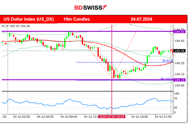 BOC 2nd Cut as Expected, USD Gains against CAD, U.S. Grim Eurozone PMIs, Stocks Plunged, BTC Retreats from Highs