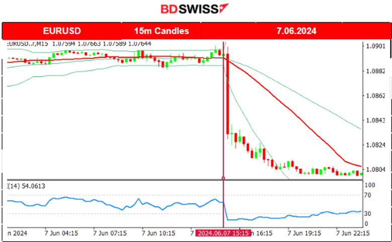 Higher than expected employment for Canada and the U.S. while jobless rates were reported higher, CAD & USD appreciated upon news release, U.S. stocks lower, Bitcoin dropped