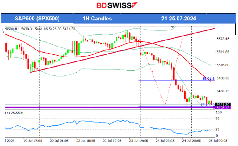 BOC 2nd Cut as Expected, USD Gains against CAD, U.S. Grim Eurozone PMIs, Stocks Plunged, BTC Retreats from Highs