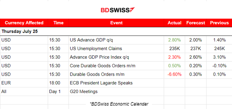 U.S. GDP Growth Beats Expectations, Jobless Claims Decrease, U.S. Durable Goods Decline, USD Stable, High U.S. Stock Volatility, Bitcoin Gains