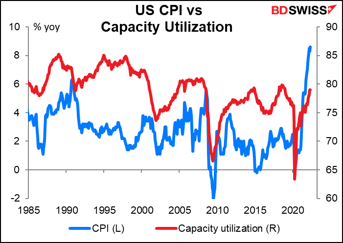 US CPI vs Capacity Utilization